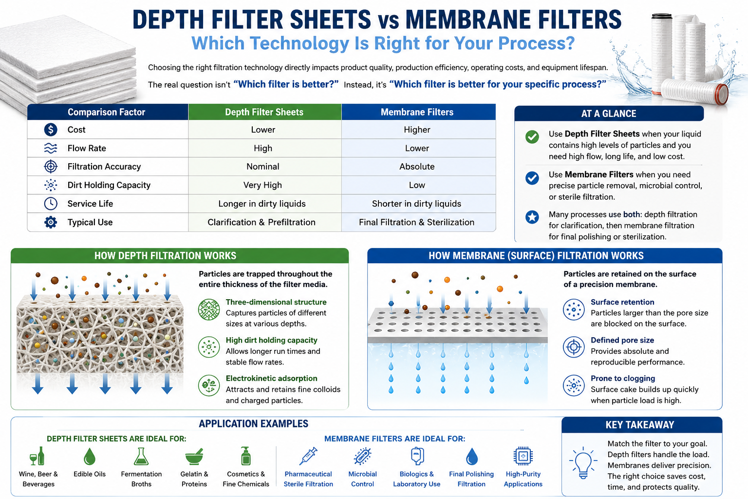 Depth Filter Sheets vs Membrane Filters
